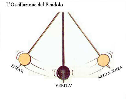 pendolo oscilla